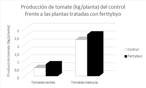 Gráfica tomate 
