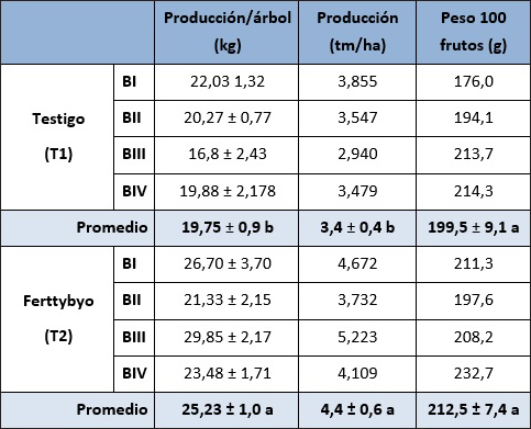 Tabla Ferttybyo